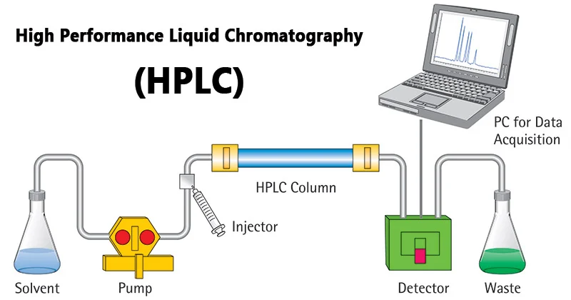 استفاده از دستگاه Agilent 1290 Infinity II در کنترل کیفیت دارویی 2 HPLC (High-performance liquid chromatography)